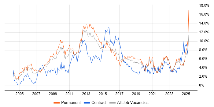 Job vacancy trend for ITIL in Southampton Job vacancy trend for ITIL in Southampton