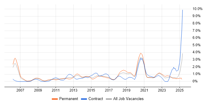 Job vacancy trend for ITSM in Southampton Job vacancy trend for ITSM in Southampton