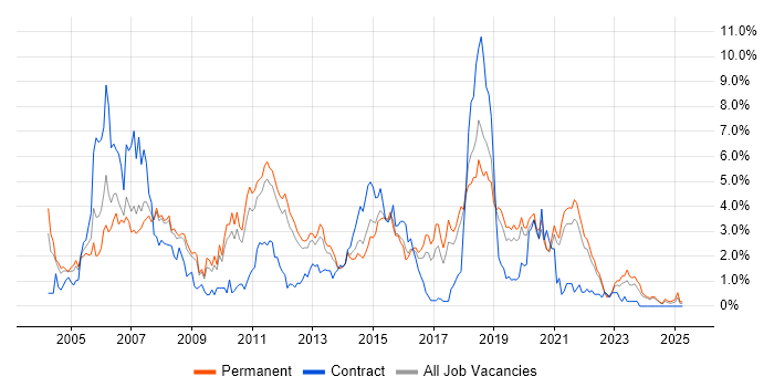 Job vacancy trend for Java Developer in Southampton