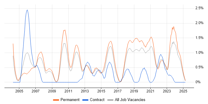 Job vacancy trend for Java Engineer in Southampton