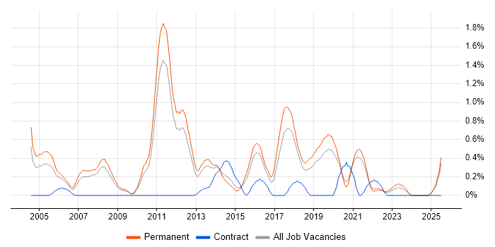 Job vacancy trend for Java Software Developer in Southampton