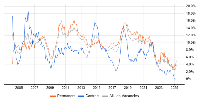 Job vacancy trend for Java in Southampton Job vacancy trend for Java in Southampton