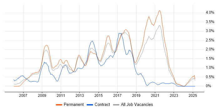 Job vacancy trend for JavaScript Developer in Southampton