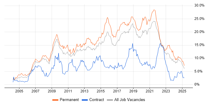 Job vacancy trend for JavaScript in Southampton Job vacancy trend for JavaScript in Southampton