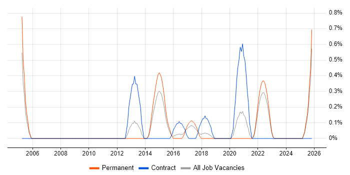 JDA job vacancy trend in Southampton