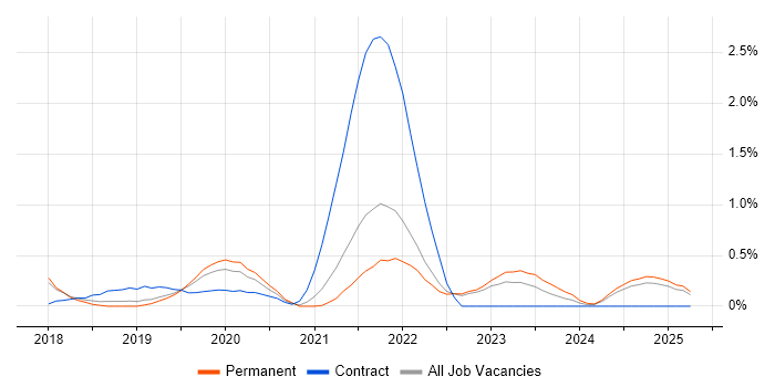 Job vacancy trend for Jest in Southampton Job vacancy trend for Jest in Southampton