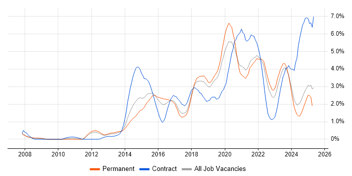 Job vacancy trend for JIRA in Southampton