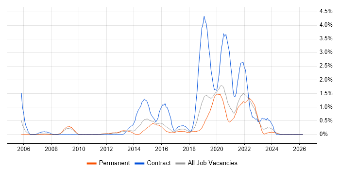 JMeter job vacancy trend in Southampton