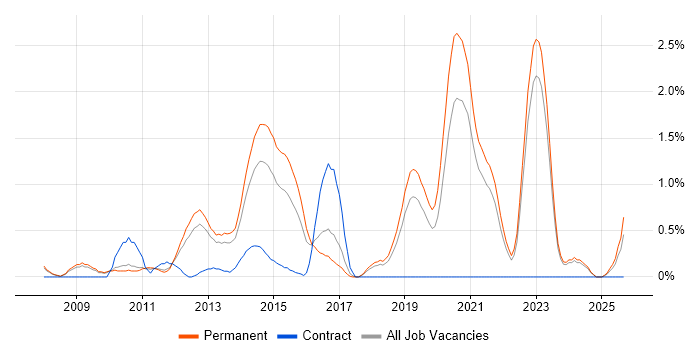 Joomla! job vacancy trend in Southampton