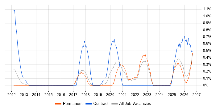 Journey Map job vacancy trend in Southampton