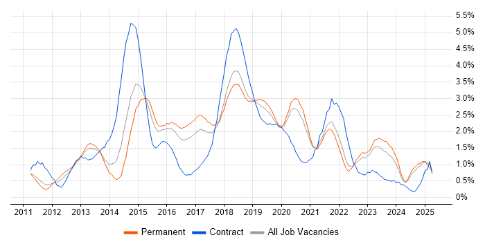 Job vacancy trend for JSON in Southampton Job vacancy trend for JSON in Southampton