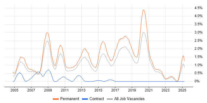 Job vacancy trend for Junior Developer in Southampton