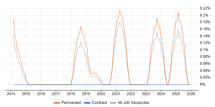 Junior Front-End Developer (Junior Client-Side Developer) job vacancy trend in Southampton
