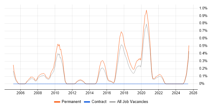 Job vacancy trend for Junior Java Developer in Southampton Job vacancy trend for Junior Java Developer in Southampton