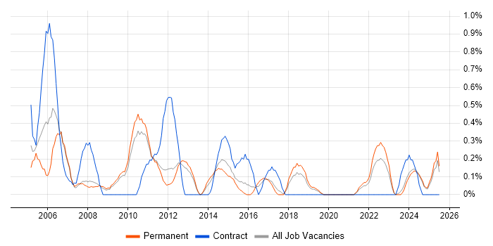 Job vacancy trend for Junior Project Manager in Southampton