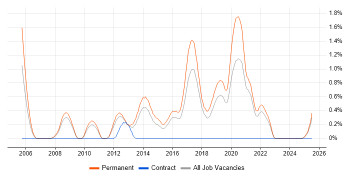 Job vacancy trend for Junior Software Developer in Southampton