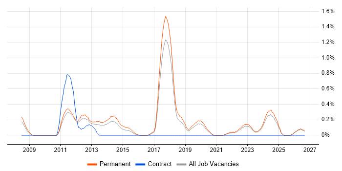 Junior Software Engineer job vacancy trend in Southampton