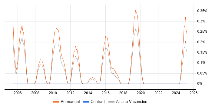 Job vacancy trend for Junior Tester in Southampton