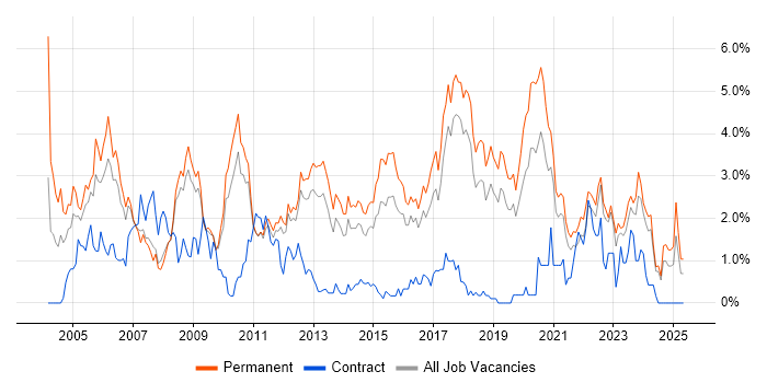 Job vacancy trend for Junior in Southampton