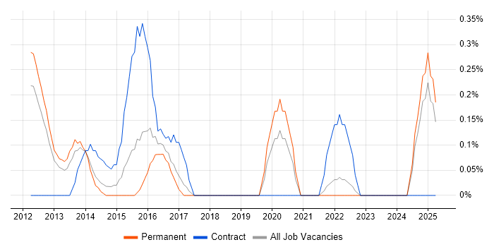 Job vacancy trend for Juniper Engineer in Southampton