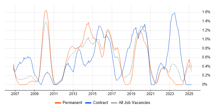 Job vacancy trend for Juniper in Southampton Job vacancy trend for Juniper in Southampton