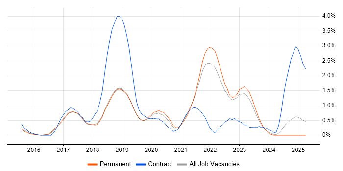 Job vacancy trend for Kafka in Southampton