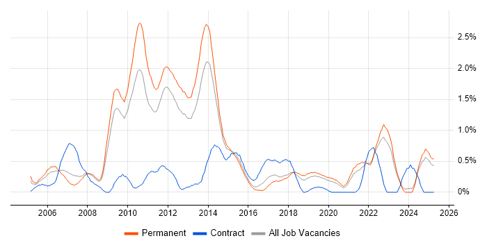 Job vacancy trend for Kalman Filter in Southampton