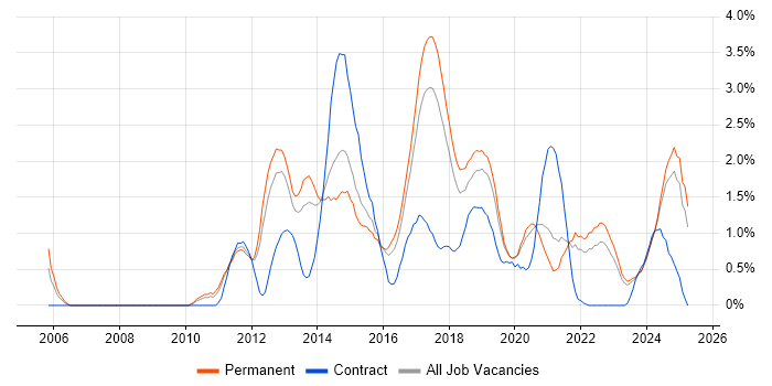 Job vacancy trend for Kanban in Southampton Job vacancy trend for Kanban in Southampton