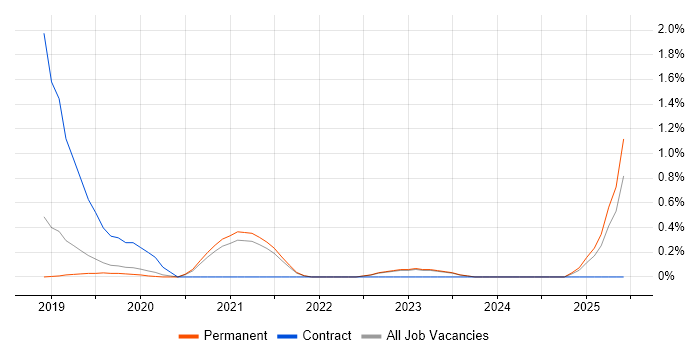 Job vacancy trend for Keras in Southampton Job vacancy trend for Keras in Southampton