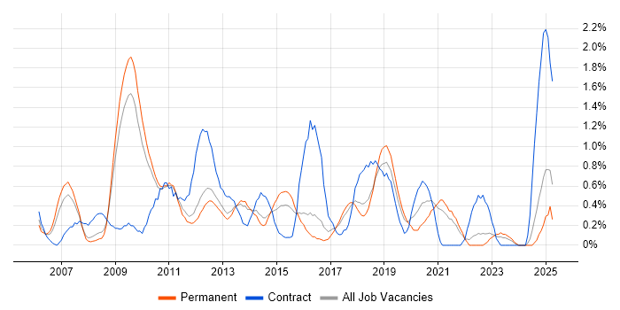 Job vacancy trend for Knowledge Transfer in Southampton