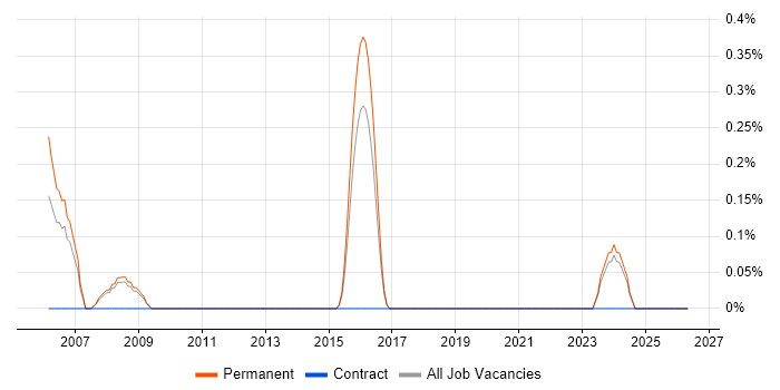 Kofax job vacancy trend in Southampton