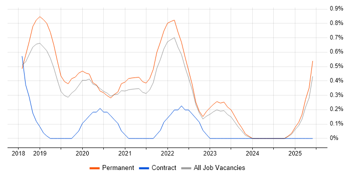 Job vacancy trend for Kotlin in Southampton
