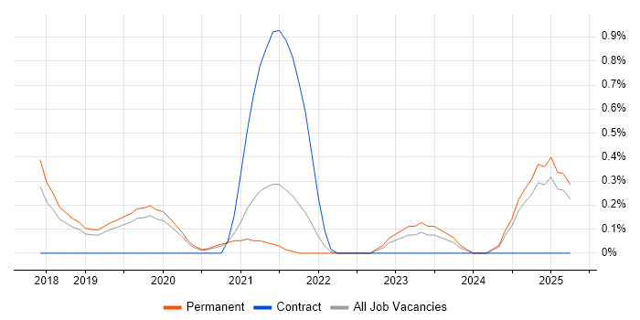 Job vacancy trend for Kubernetes Engineer in Southampton