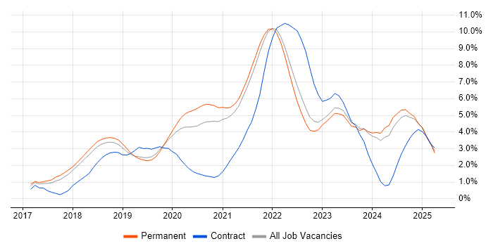 Job vacancy trend for Kubernetes in Southampton Job vacancy trend for Kubernetes in Southampton