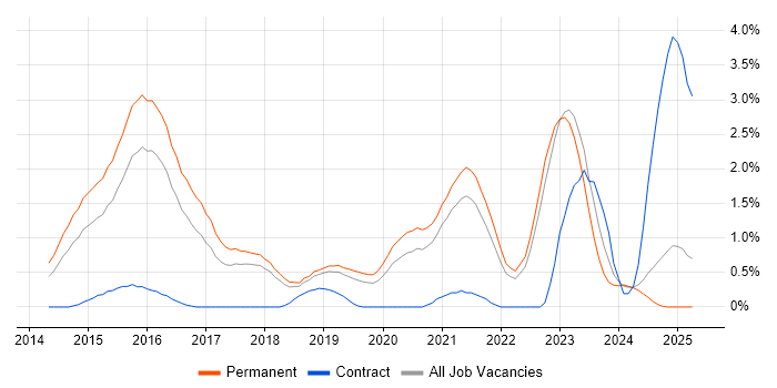 Job vacancy trend for Laravel in Southampton Job vacancy trend for Laravel in Southampton