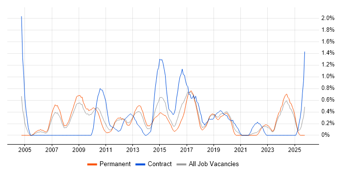 Lead Architect job vacancy trend in Southampton