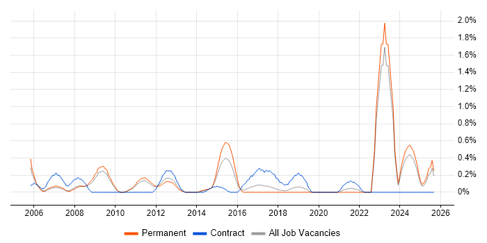 Lead Consultant job vacancy trend in Southampton