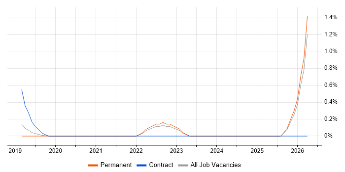 Lead Full-Stack Developer job vacancy trend in Southampton