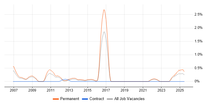Job vacancy trend for Lead Generation in Southampton