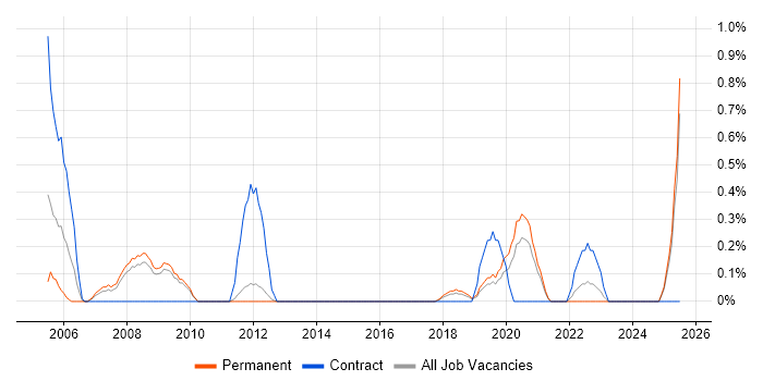 Job vacancy trend for Lead Project Manager in Southampton