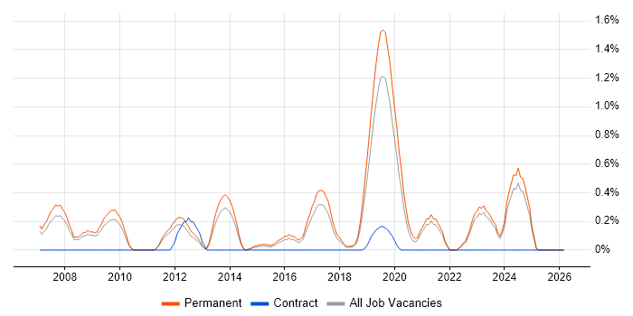 Lead Software Developer job vacancy trend in Southampton