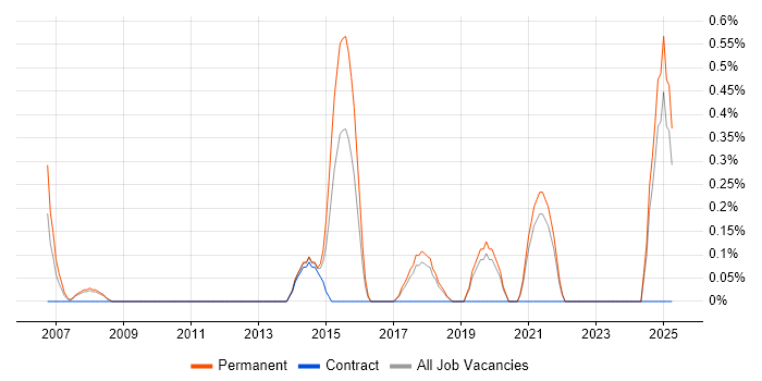 Job vacancy trend for Lead Test Engineer in Southampton Job vacancy trend for Lead Test Engineer in Southampton