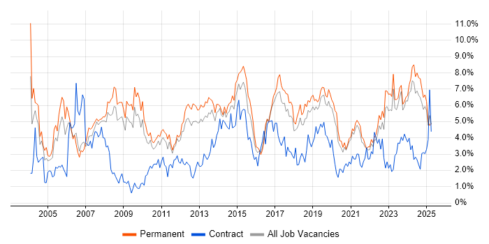 Job vacancy trend for Lead in Southampton Job vacancy trend for Lead in Southampton