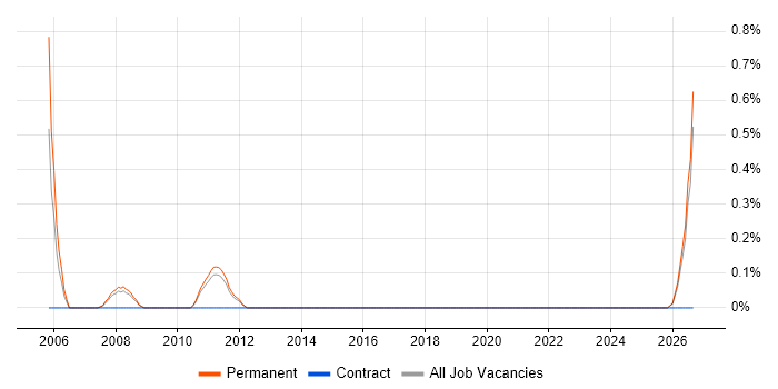 Lean Manufacturing job vacancy trend in Southampton