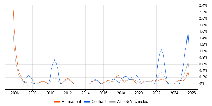 Lean Six Sigma job vacancy trend in Southampton
