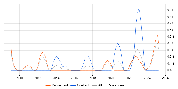 Job vacancy trend for Learning Management System in Southampton