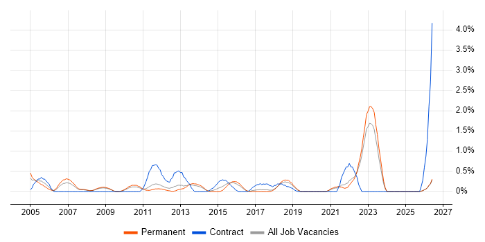Legacy Code job vacancy trend in Southampton