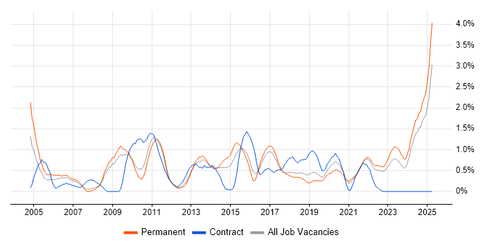 Job vacancy trend for Legacy Systems in Southampton Job vacancy trend for Legacy Systems in Southampton
