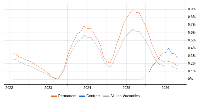 Legal Technology job vacancy trend in Southampton