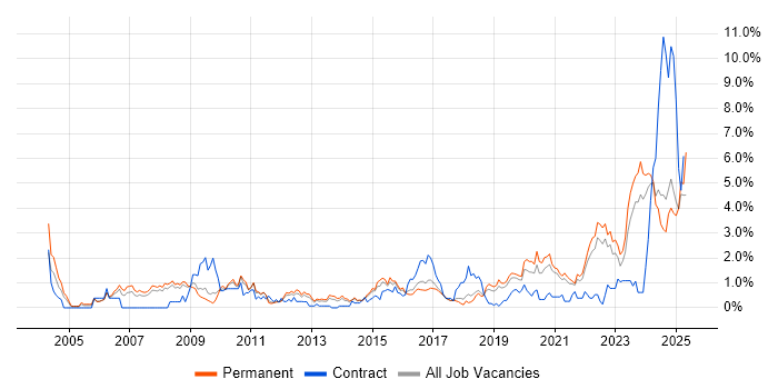 Job vacancy trend for Legal in Southampton Job vacancy trend for Legal in Southampton